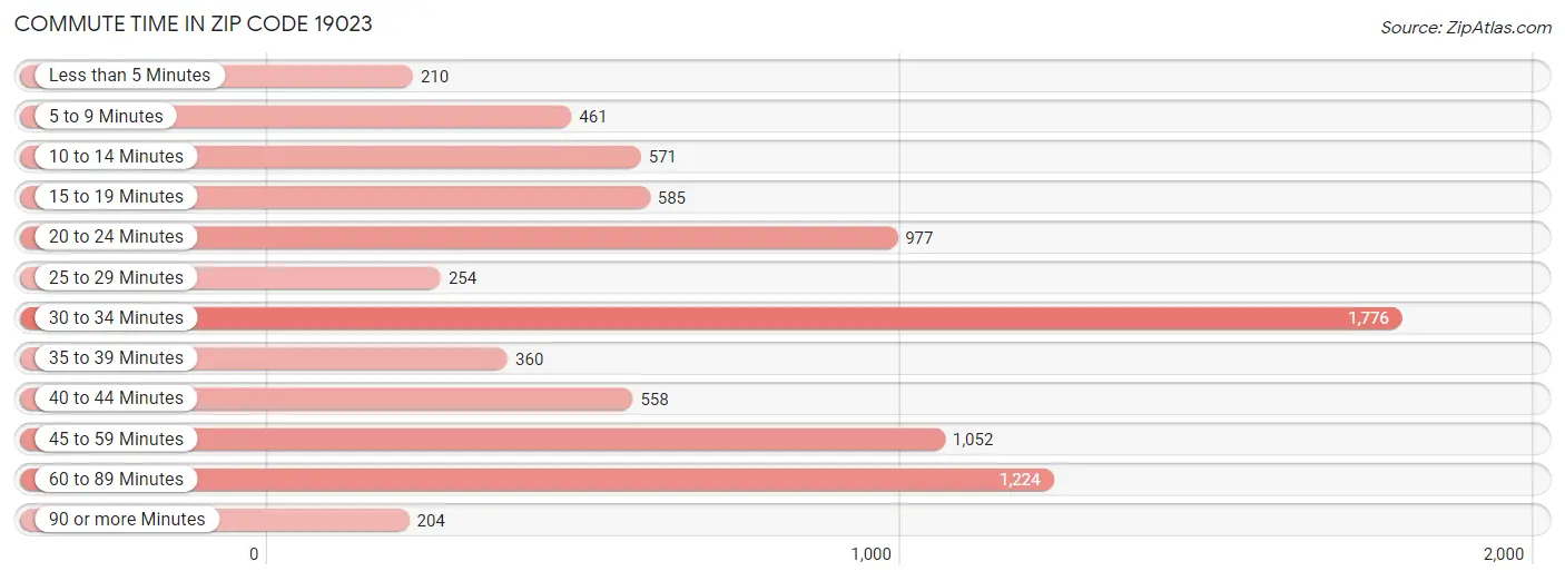 Commute Time in Zip Code 19023