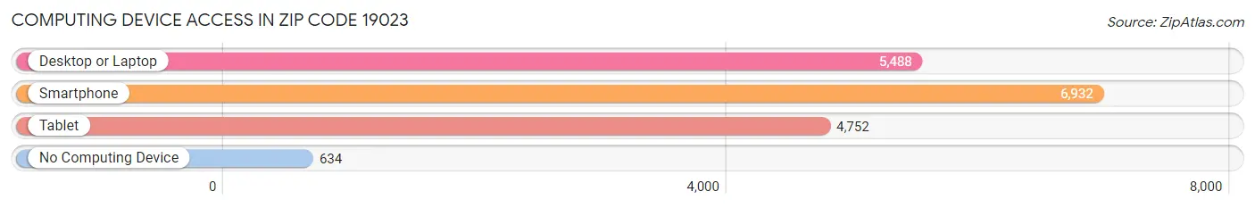 Computing Device Access in Zip Code 19023