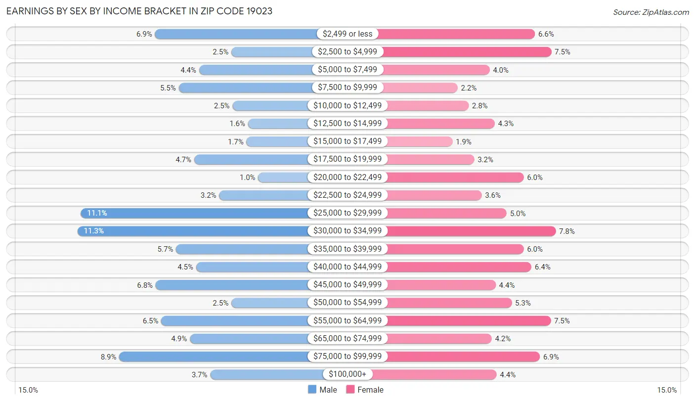 Earnings by Sex by Income Bracket in Zip Code 19023