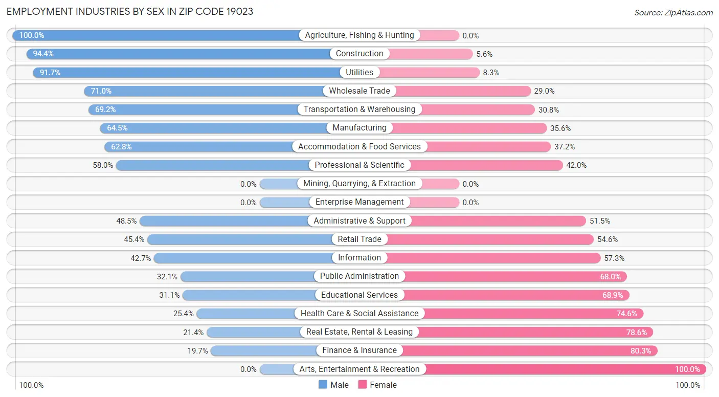 Employment Industries by Sex in Zip Code 19023