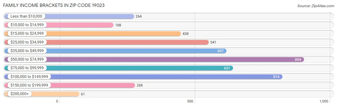 Family Income Brackets in Zip Code 19023