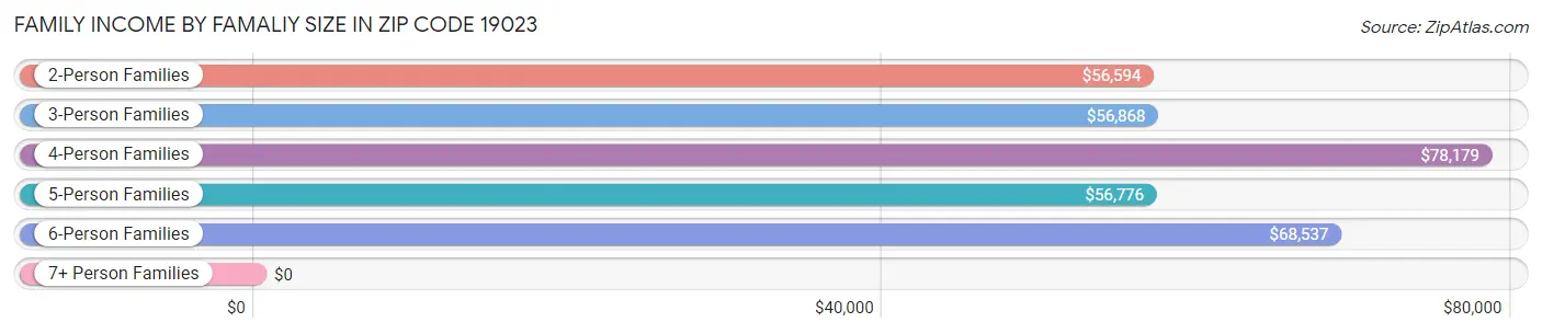 Family Income by Famaliy Size in Zip Code 19023