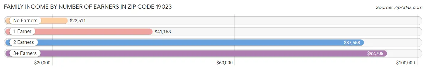 Family Income by Number of Earners in Zip Code 19023