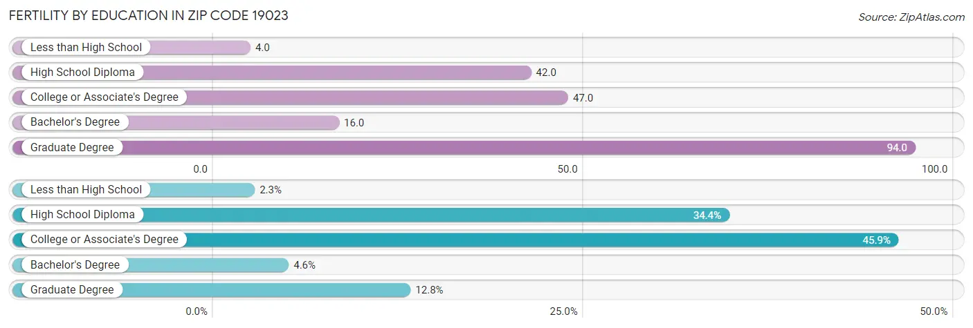 Female Fertility by Education Attainment in Zip Code 19023