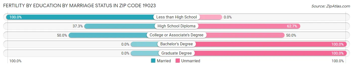 Female Fertility by Education by Marriage Status in Zip Code 19023