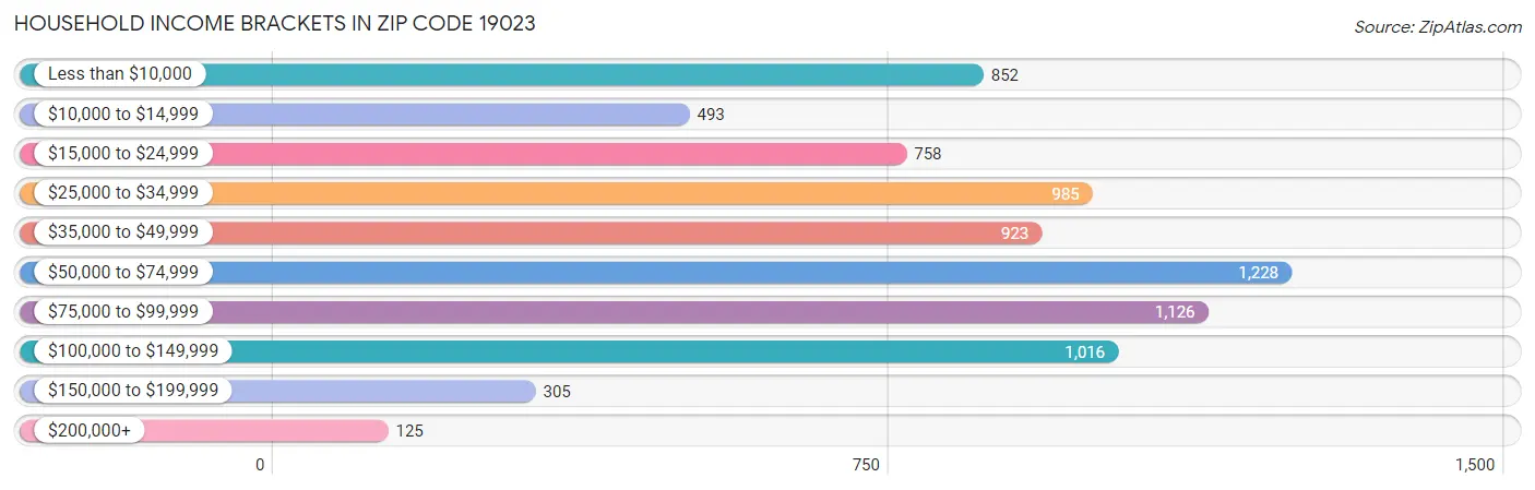 Household Income Brackets in Zip Code 19023