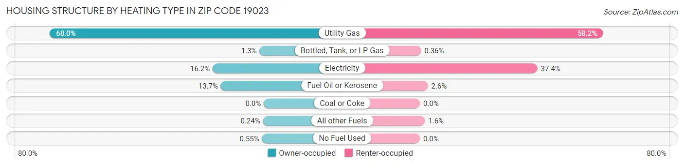 Housing Structure by Heating Type in Zip Code 19023