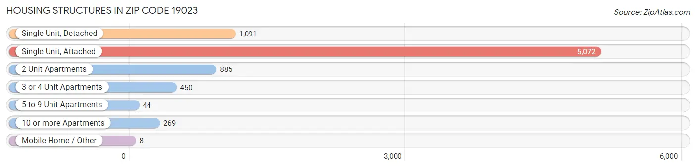 Housing Structures in Zip Code 19023