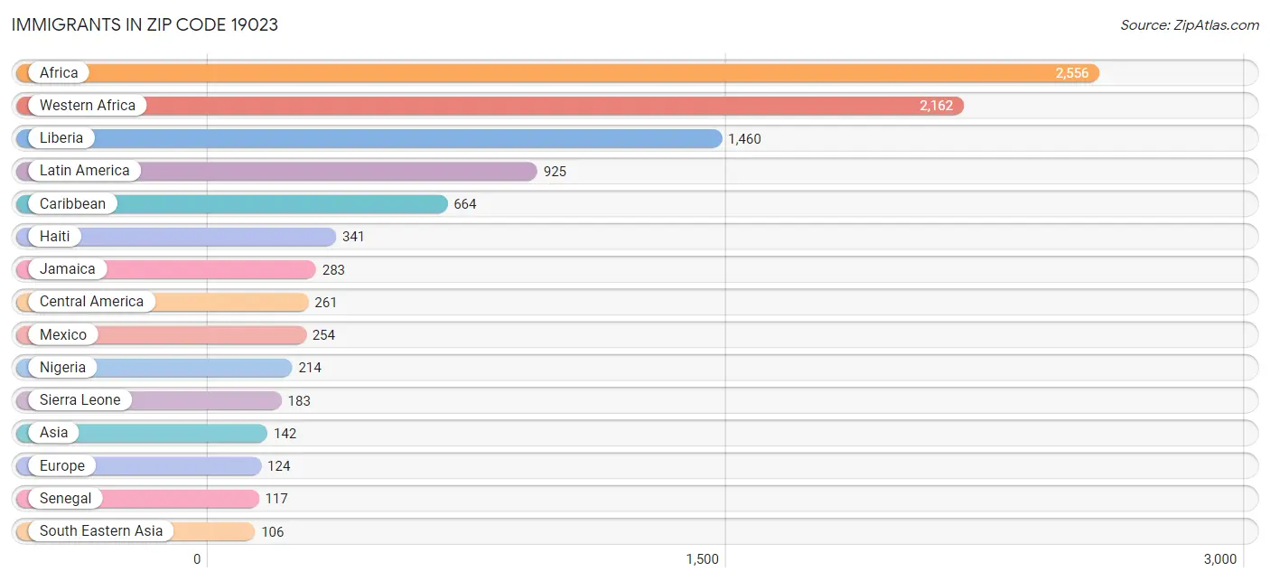 Immigrants in Zip Code 19023