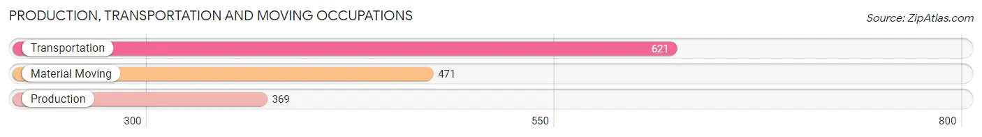 Production, Transportation and Moving Occupations in Zip Code 19023