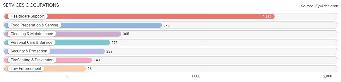 Services Occupations in Zip Code 19023