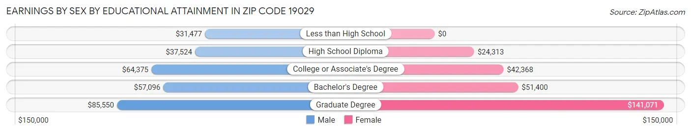 Earnings by Sex by Educational Attainment in Zip Code 19029