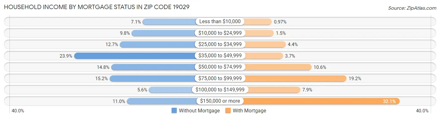 Household Income by Mortgage Status in Zip Code 19029