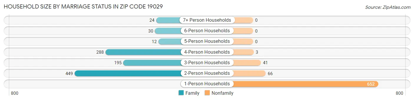 Household Size by Marriage Status in Zip Code 19029