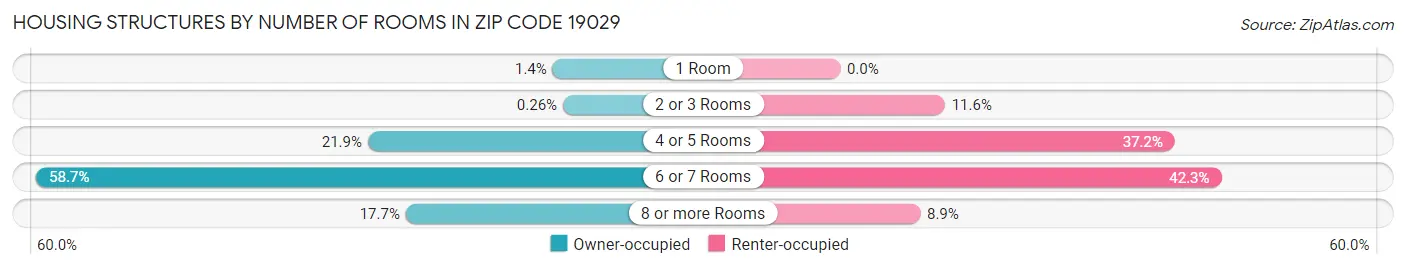 Housing Structures by Number of Rooms in Zip Code 19029