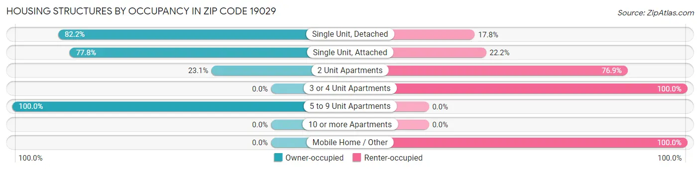 Housing Structures by Occupancy in Zip Code 19029