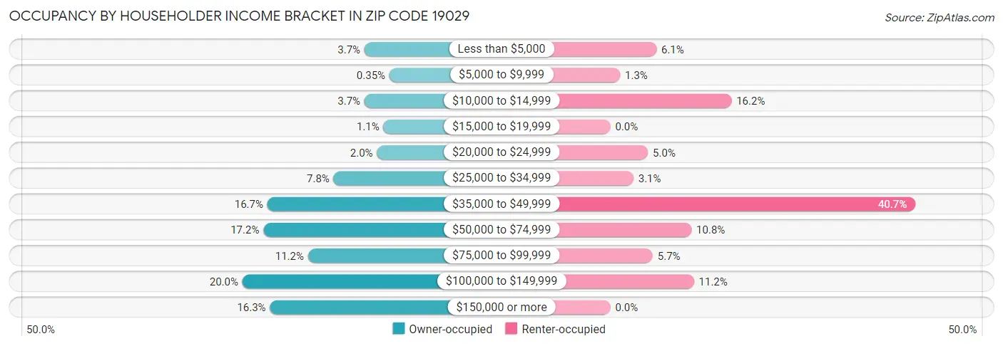 Occupancy by Householder Income Bracket in Zip Code 19029