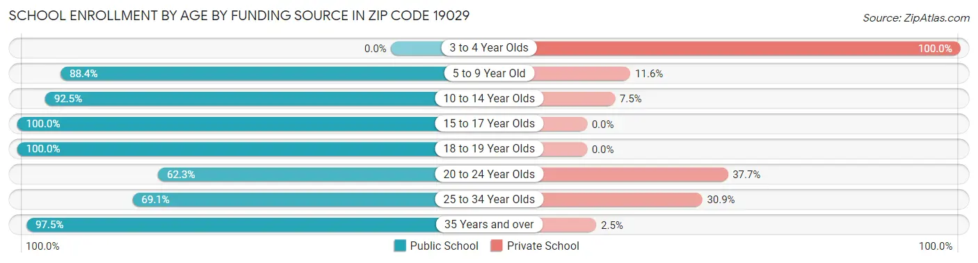 School Enrollment by Age by Funding Source in Zip Code 19029
