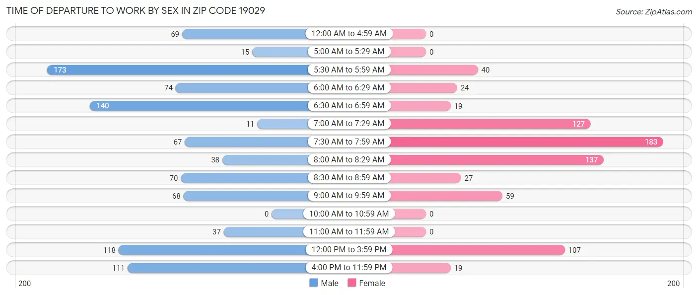 Time of Departure to Work by Sex in Zip Code 19029