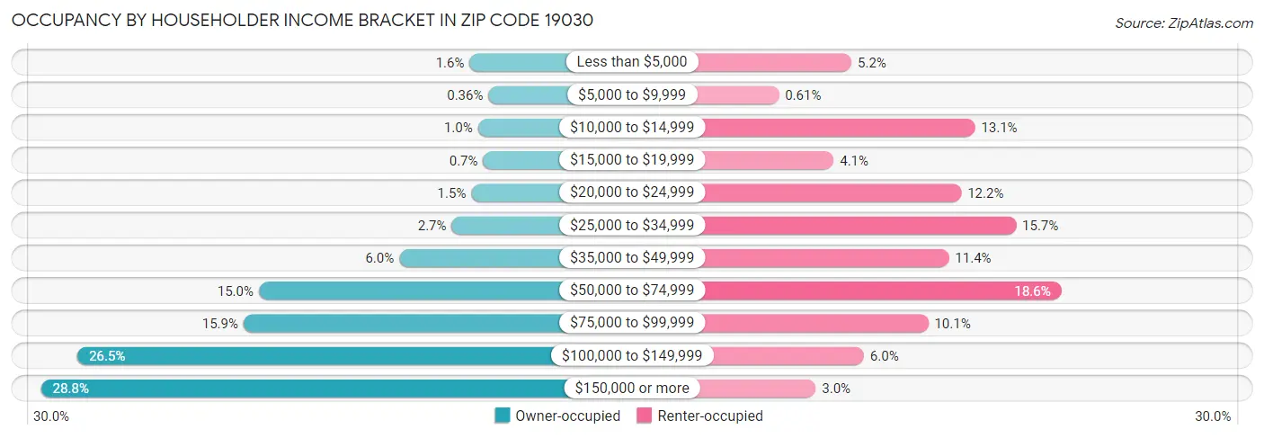 Occupancy by Householder Income Bracket in Zip Code 19030