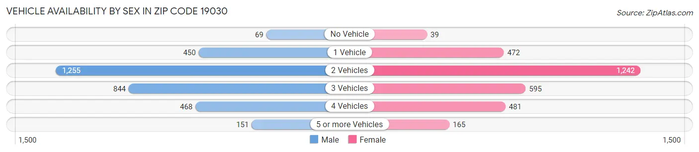 Vehicle Availability by Sex in Zip Code 19030