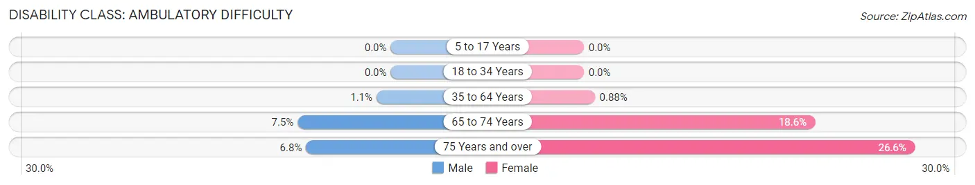 Disability in Zip Code 19031: <span>Ambulatory Difficulty</span>