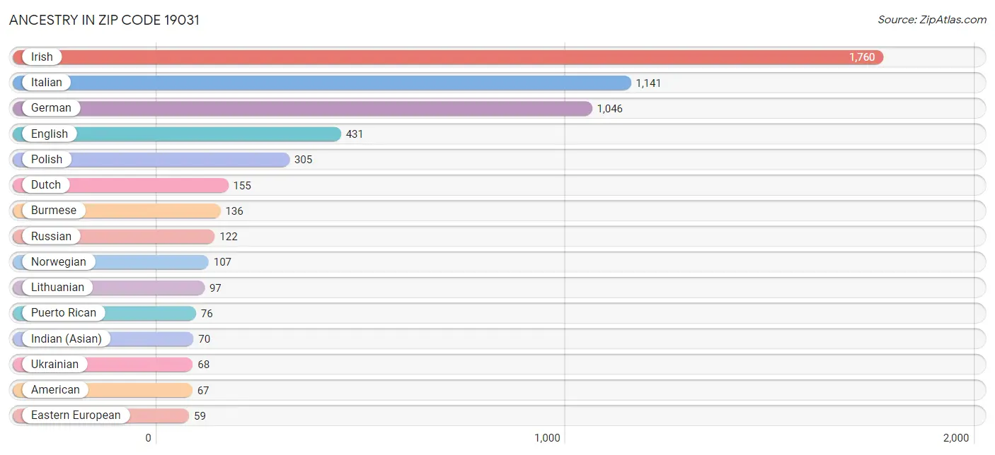 Ancestry in Zip Code 19031