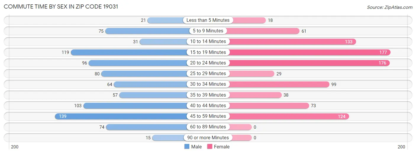 Commute Time by Sex in Zip Code 19031