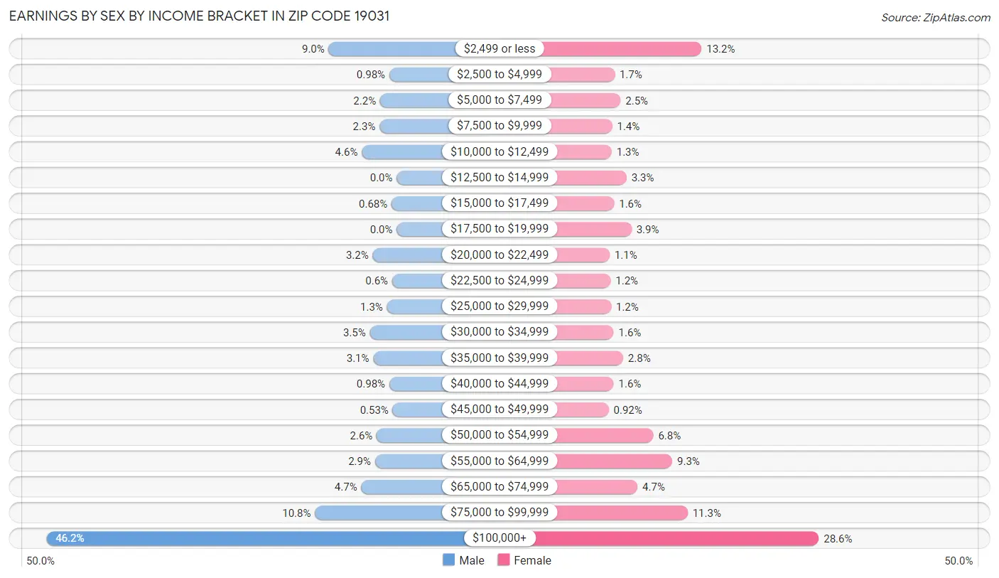 Earnings by Sex by Income Bracket in Zip Code 19031