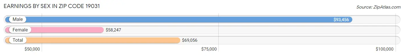 Earnings by Sex in Zip Code 19031