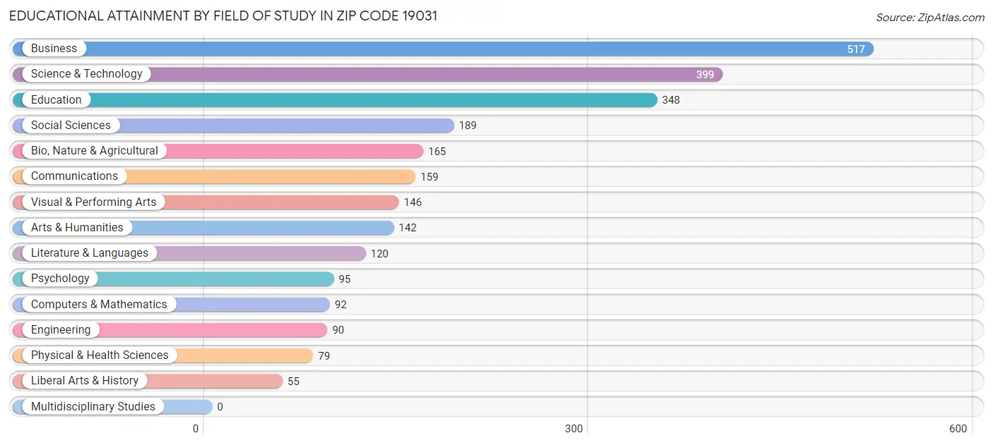 Educational Attainment by Field of Study in Zip Code 19031