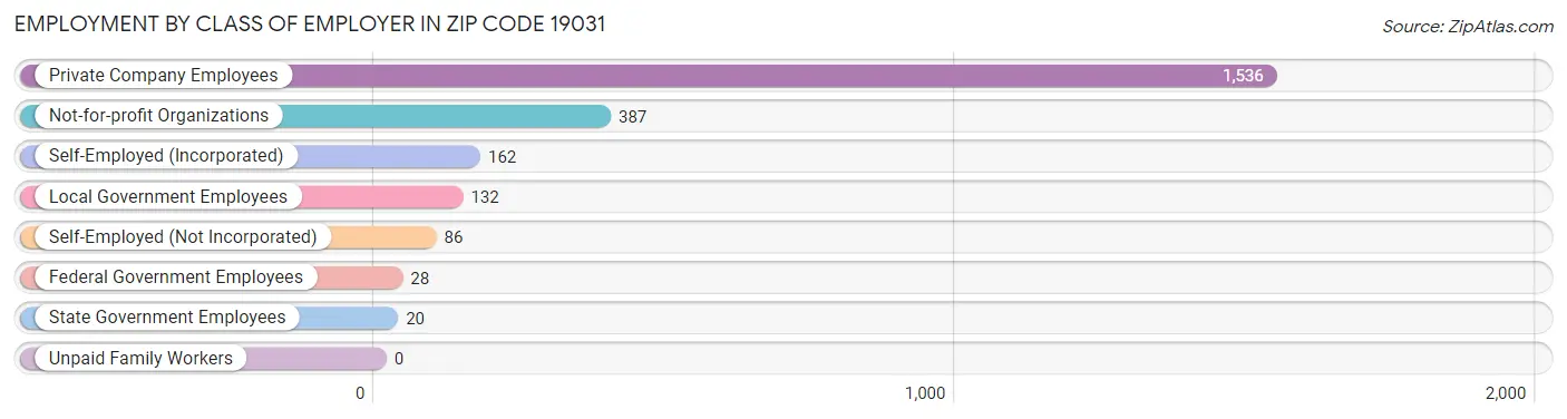 Employment by Class of Employer in Zip Code 19031