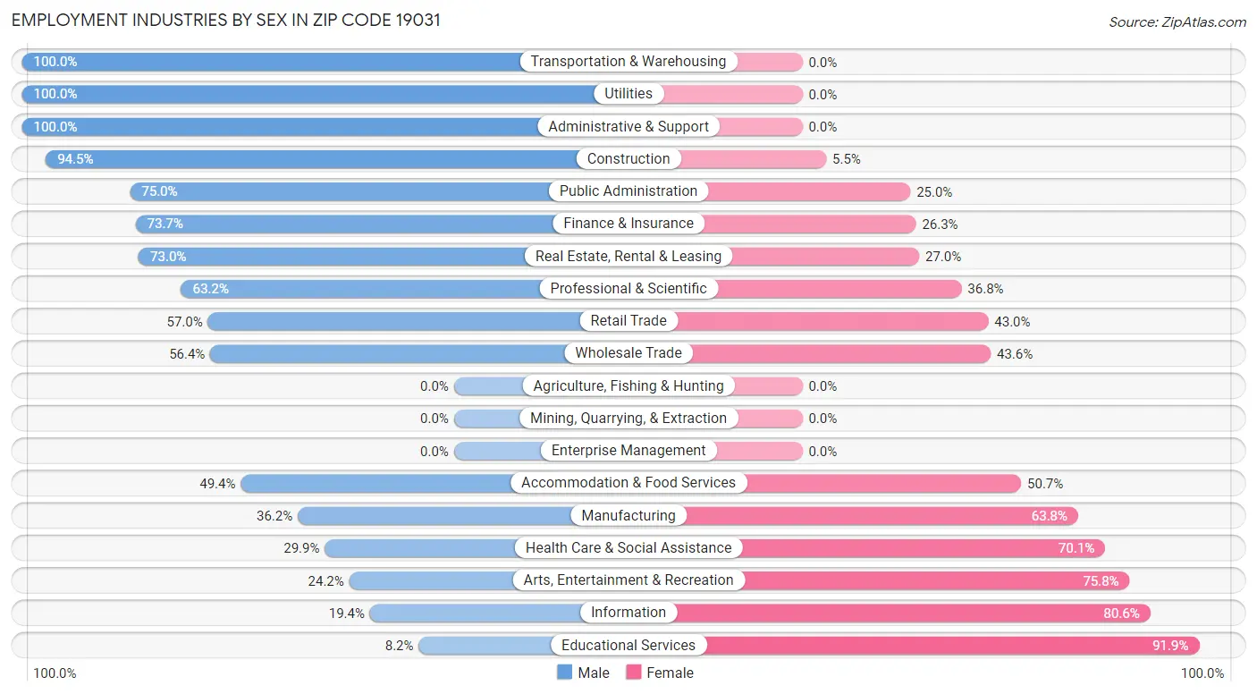 Employment Industries by Sex in Zip Code 19031