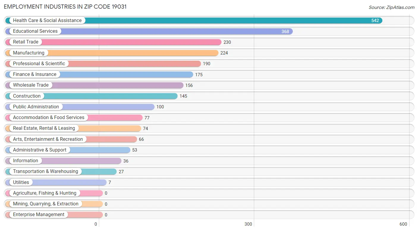 Employment Industries in Zip Code 19031