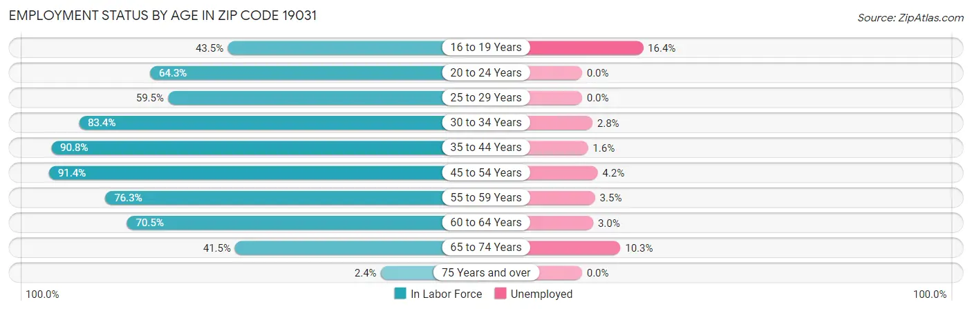 Employment Status by Age in Zip Code 19031