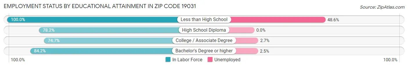 Employment Status by Educational Attainment in Zip Code 19031