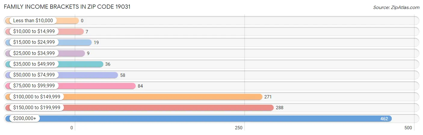 Family Income Brackets in Zip Code 19031