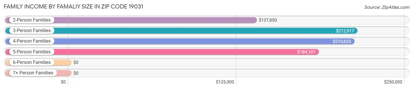 Family Income by Famaliy Size in Zip Code 19031