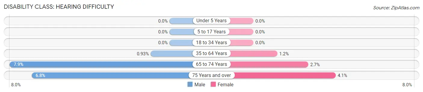 Disability in Zip Code 19031: <span>Hearing Difficulty</span>