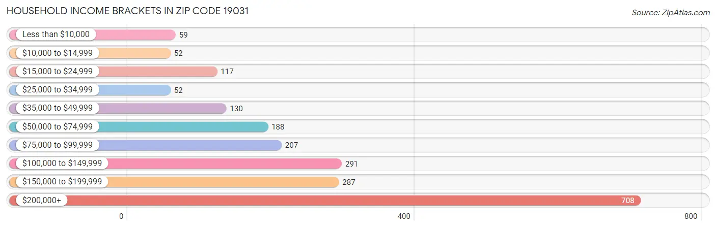 Household Income Brackets in Zip Code 19031