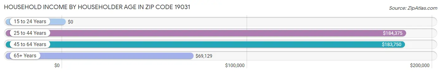 Household Income by Householder Age in Zip Code 19031