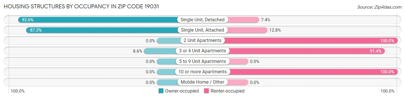 Housing Structures by Occupancy in Zip Code 19031