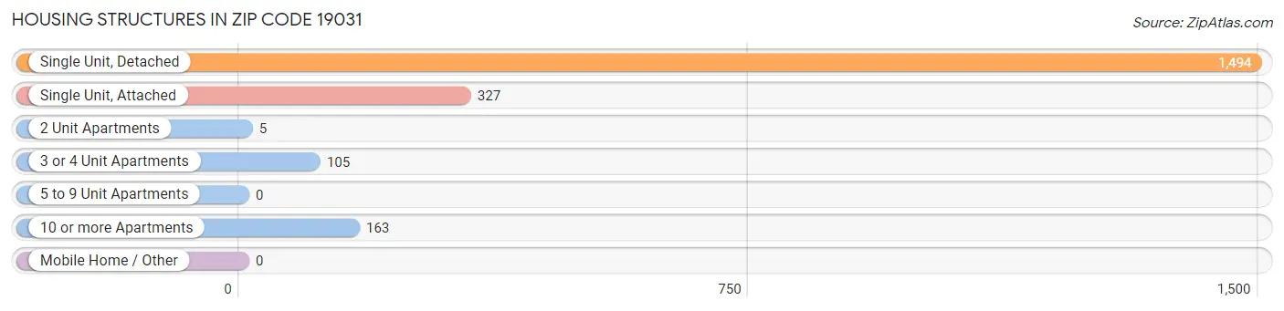 Housing Structures in Zip Code 19031