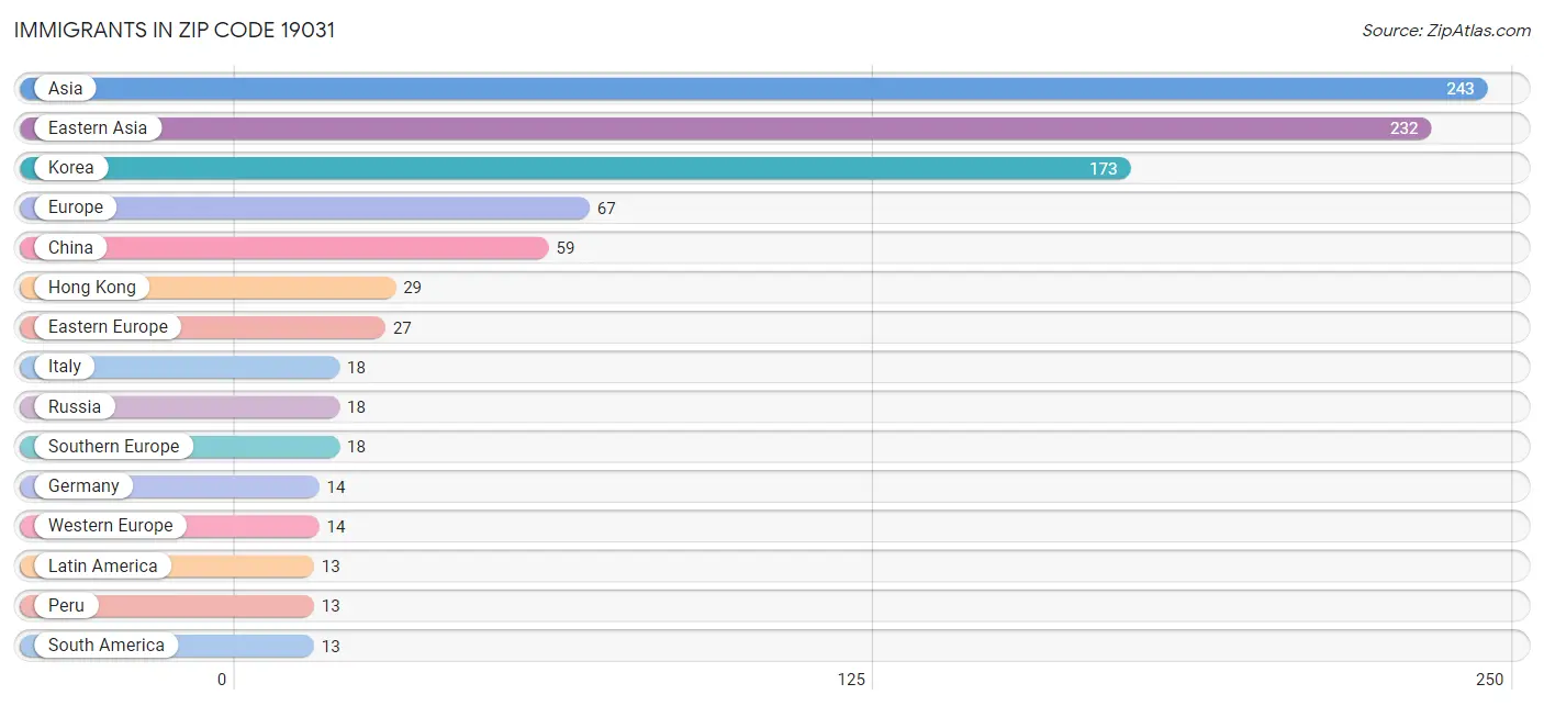 Immigrants in Zip Code 19031