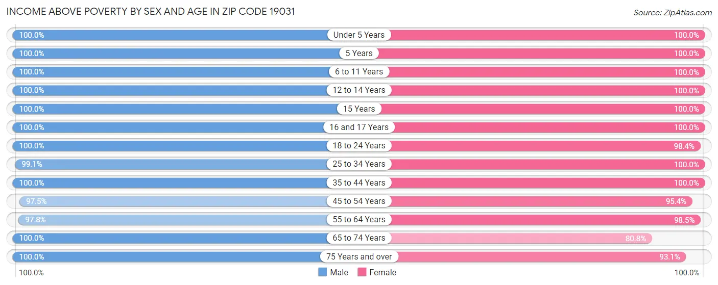 Income Above Poverty by Sex and Age in Zip Code 19031