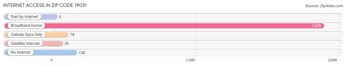 Internet Access in Zip Code 19031