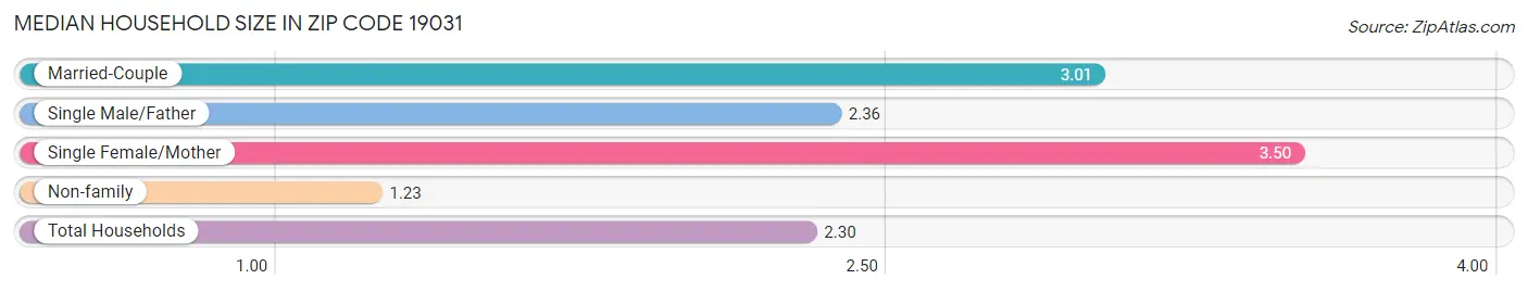 Median Household Size in Zip Code 19031