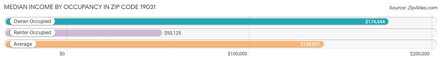 Median Income by Occupancy in Zip Code 19031