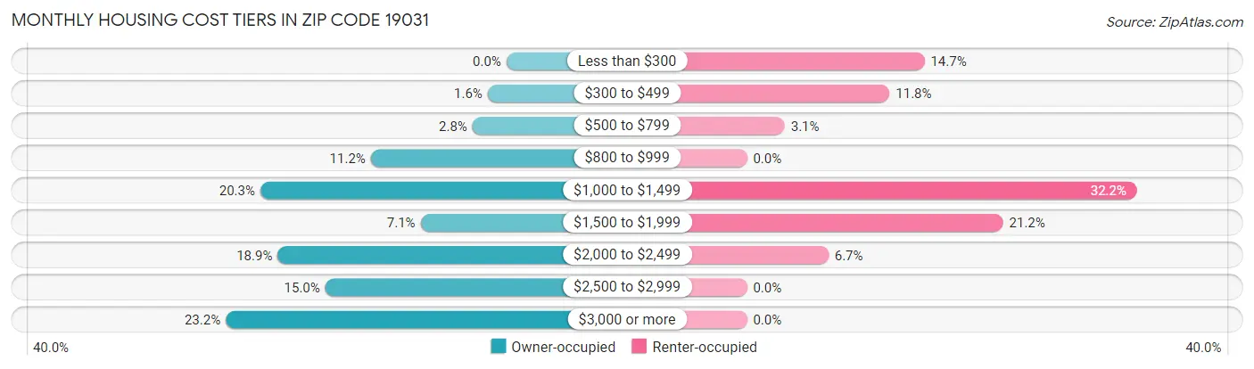 Monthly Housing Cost Tiers in Zip Code 19031