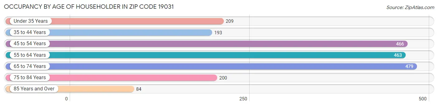 Occupancy by Age of Householder in Zip Code 19031